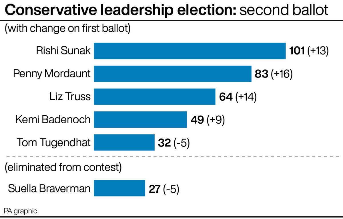 Conservative leadership election: second ballot. (PA Media)