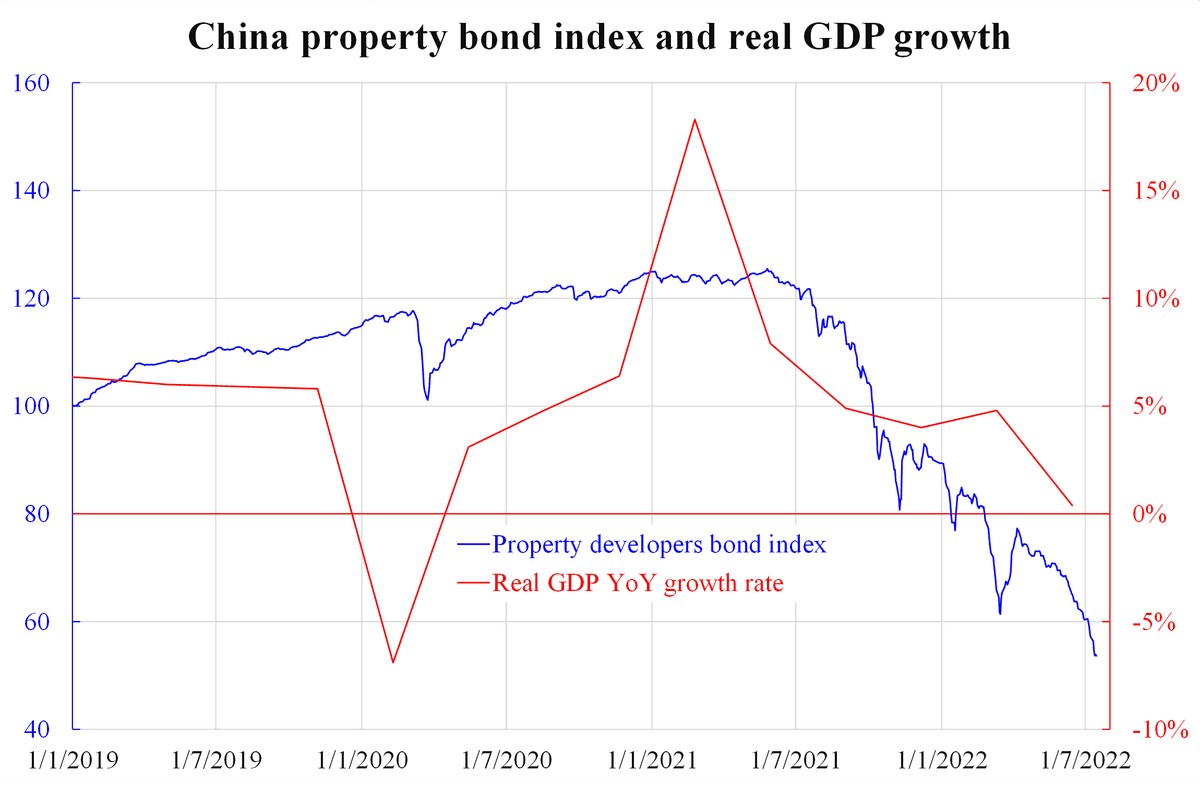 China Property Bond Index and Real GDP Growth (Courtesy of Law Ka-chung)