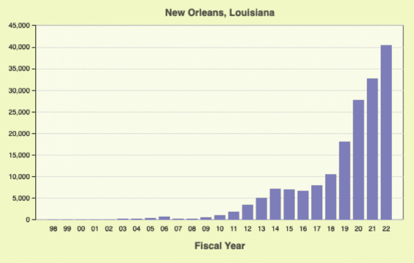 The rising case backlog in the New Orleans immigration court mirrors the national trend. (<a href="https://trac.syr.edu/phptools/immigration/court_backlog/">Transactional Records Access Clearinghouse</a>)