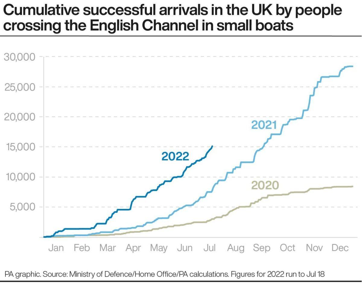 Cumulative successful arrivals in the UK by people crossing the English Channel in small boats. (PA Graphics)