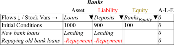 Figure 1: "Godley Table" in Minsky showing that bank lending creates money. (Steve Keen)