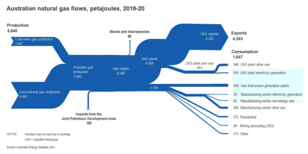 Australian natural gas flows during 2019–20. (Australian Energy Statistics)
