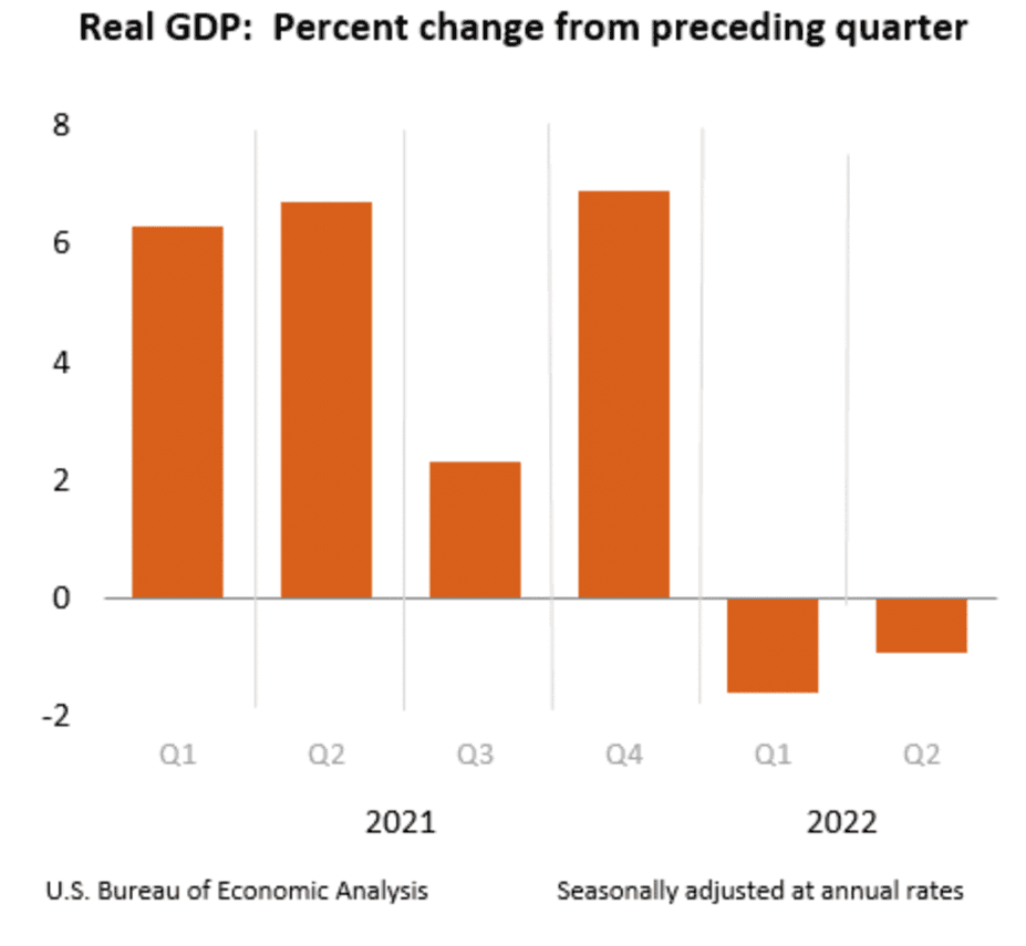 (Data: U.S. Bureau of Economic Analysis; Chart: Jeffrey A. Tucker)