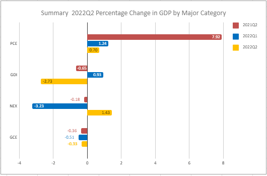 Summary GDP Percentage Point Change by Major Category (2021Q2, 2022Q1, and 2022Q2) (The Stuyvesant Square Consultancy from BEA Data)