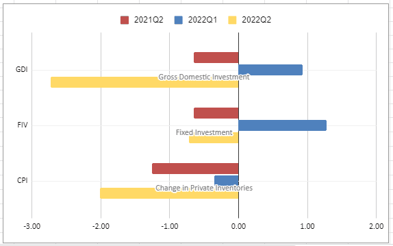 Gross Domestic Investment Percentage Point Change (2021Q2, 2022Q1, and 2022Q2) (The Stuyvesant Square Consultancy from BEA Data)