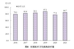 Total number of outpatients throughout China from 2016 to 2021. (Bar Chart Compiled by The Epoch Times)