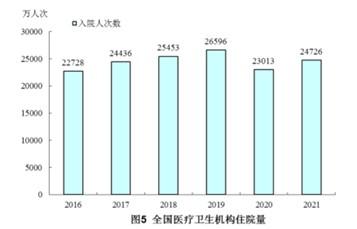 Total number of hospitalizations throughout China from 2016 to 2021. (Bar Chart Compiled by The Epoch Times)