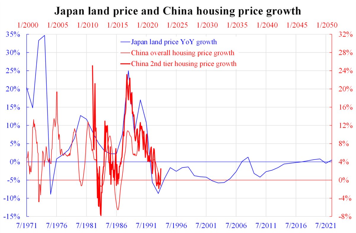 Japan Land Price and China Housing Price Growth (Courtesy of Law Ka-chung)