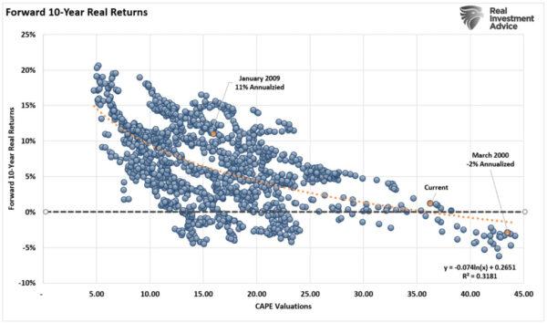 (Data: Dr. Robert Shiller; Chart: RealInvestmentAdvice.com)