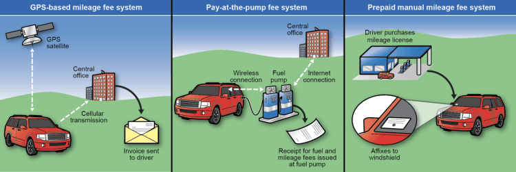 Various mileage fee schemes raise significant privacy issues for drivers. (<a href="https://www.gao.gov/assets/gao-22-104299.pdf#page=12">GAO Analysis of Mileage Fee Initiatives</a>)