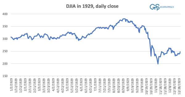 A figure presenting the daily closing values of the Dow Jones Industrial Index (DJIA) in 1929. (GnS Economics/MacroTrends)