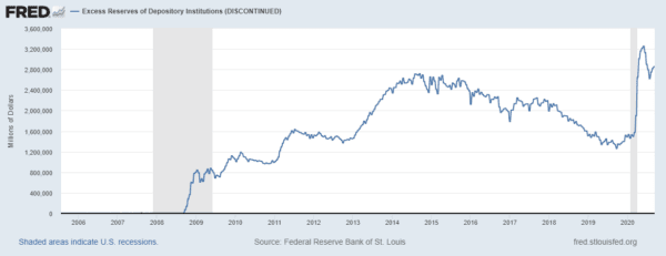 Figure 2: <a href="https://fred.stlouisfed.org/series/EXCSRESNW#">St. Louis FRED data</a> on excess reserves (above those set by the required reserves ratio)