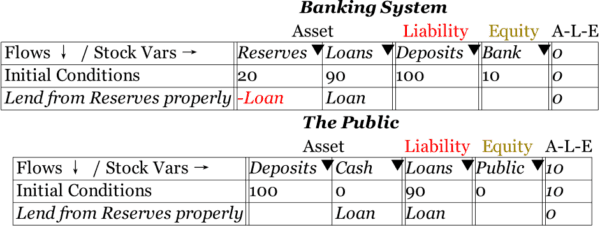 Figure 6: Lending from reserves only works if loans are in cash. (Steve Keen)