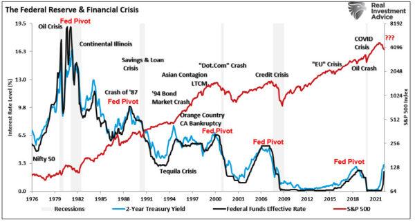 (Source: St. Louis Federal Reserve, Refinitiv; Chart: RealInvestmentAdvice.com)
