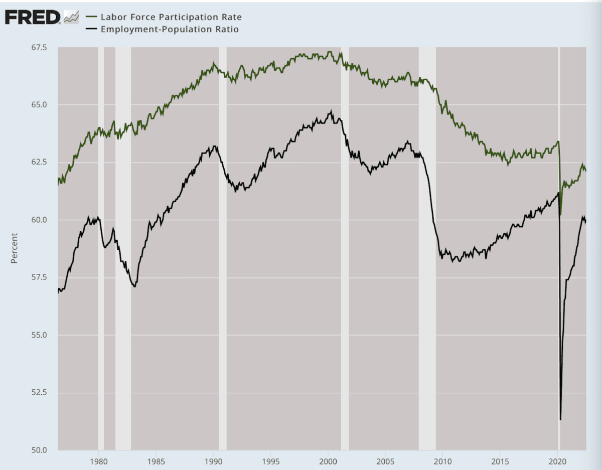 (Data: Federal Reserve Economic Data [FRED], St. Louis Fed; Chart: Jeffrey A. Tucker)