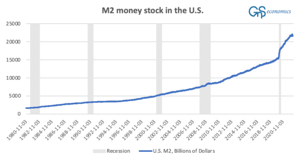 A figure presenting the M2 money aggregate, which consists of cash, time deposits (less than $100,000), and balances in retail money market funds (before May 2020, the aggregate also included savings accounts), and recession periods in the United States. (GnS Economics/St. Louis Fed/NBER.)
