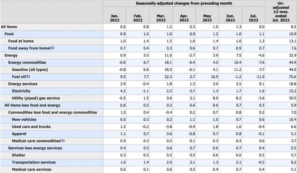 Consumer price index (CPI). (Data: Bureau of Labor Statistics; Chart: Jeffrey A. Tucker)