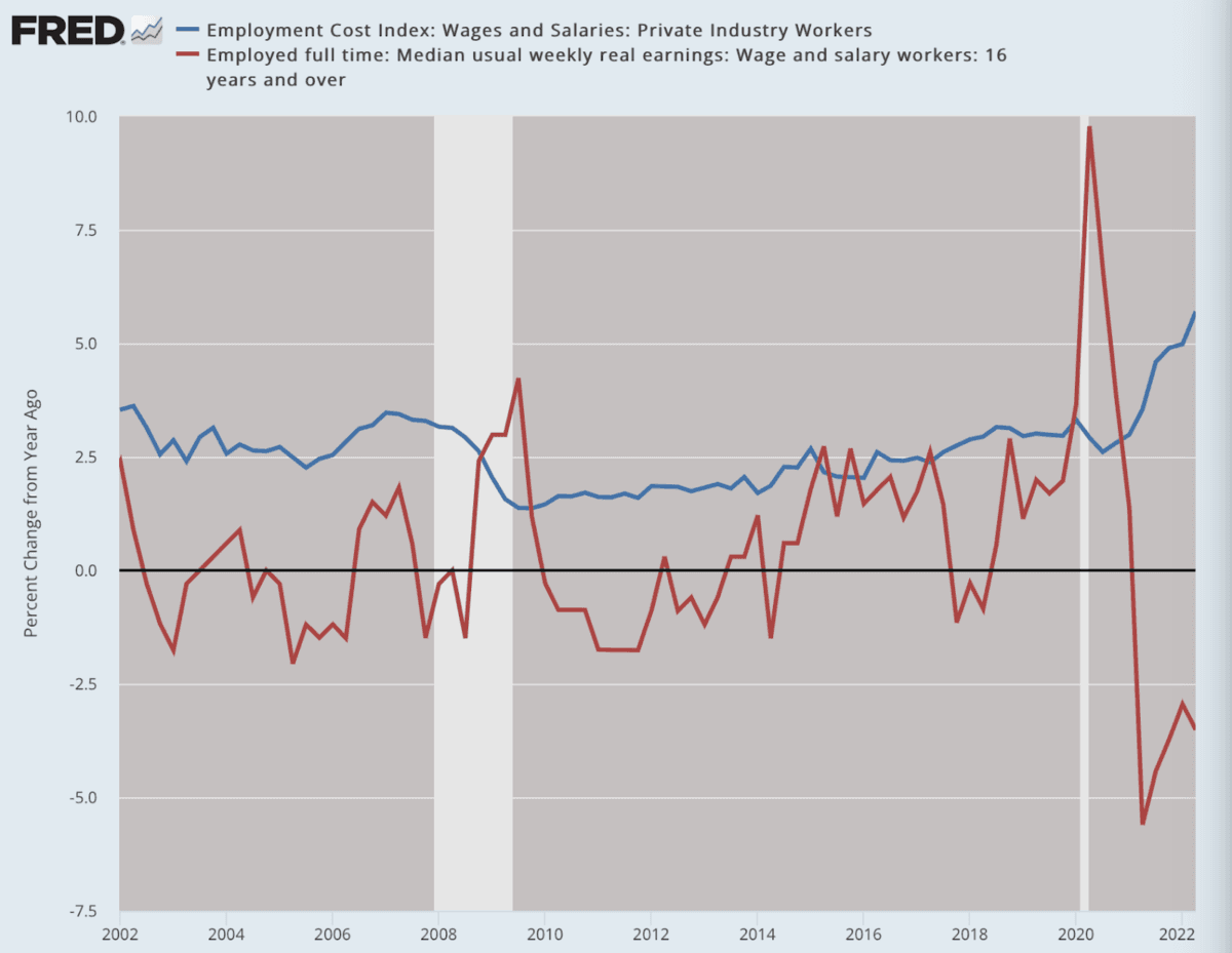 (Data: Federal Reserve Economic Data [FRED], St. Louis Fed; Chart: Jeffrey A. Tucker)