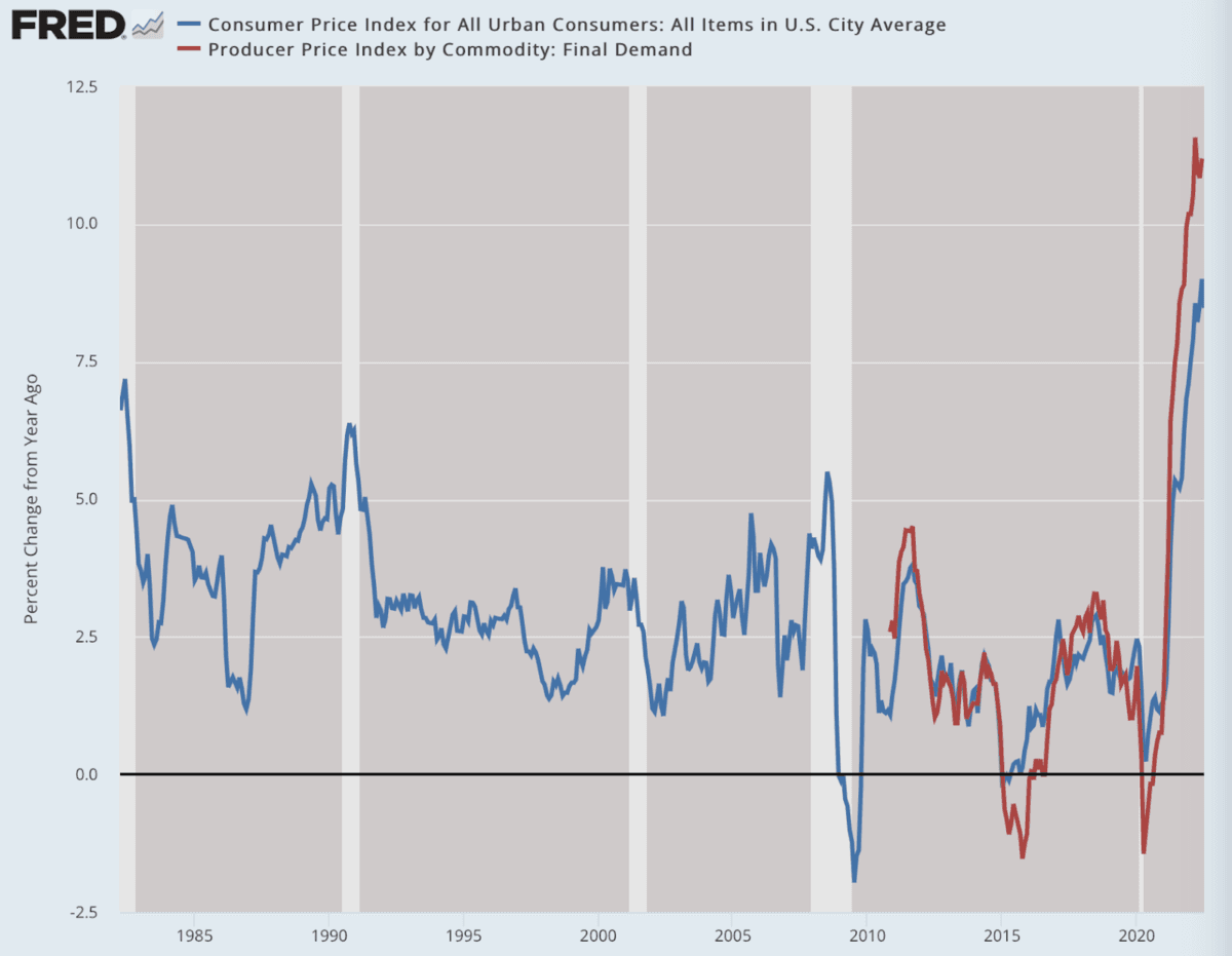  (Data: Federal Reserve Economic Data [FRED], St. Louis Fed; Chart: Jeffrey A. Tucker)
