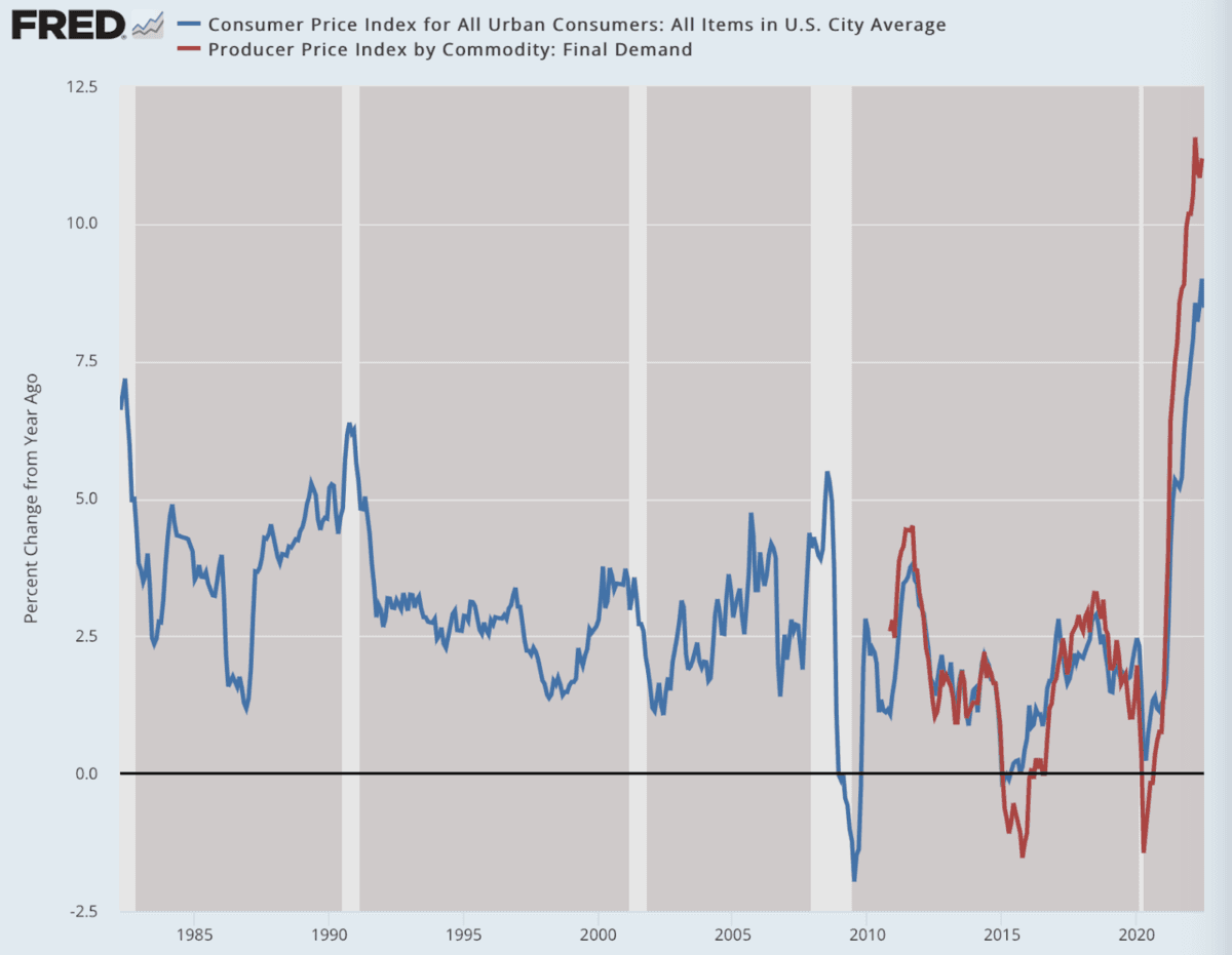 (Data: Federal Reserve Economic Data [FRED], St. Louis Fed; Chart: Jeffrey A. Tucker)