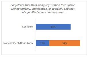 Screenshot of a graphic from Floridians for Election Transparency's "Pre-Election Observation Report" showing low confidence that third-party voter registrations are collected without bribery, intimidation, and coercion in Florida. (Courtesy of Floridians for Election Transparency)