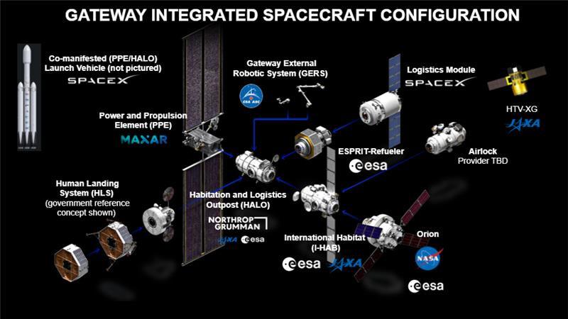 A full view of Gateway that includes elements from international partners. Built with commercial and international partners, the Gateway is critical to sustainable lunar exploration and will serve as a model for future missions to Mars. (NASA)