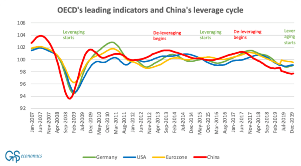 A figure presenting time series of the leading indicators of the OECD for China, the eurozone, Germany, and the United States, and China’s leveraging cycle, from January 2007 to December 2019. (GnS Economics/OECD/People’s Bank of China)