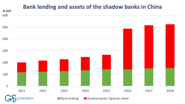 A figure presenting the lending of commercial banks and the size of the balance sheet of unregulated financial institutions (“shadow banks”) in China. (GnS Economics/People's Bank of China/National Bureau of Standards)