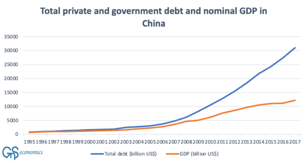 A figure representing the dollar amount of private and government debt and the nominal gross domestic product in dollars in China, from 1995 to 2017. (GnS Economics/Mbaye/Badia and Chae (2018)/NBS)