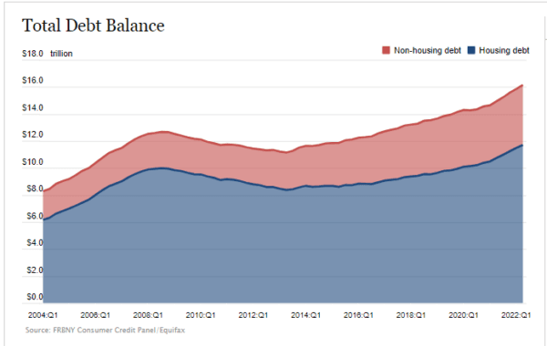  Household debt. (New York Federal Reserve Bank)