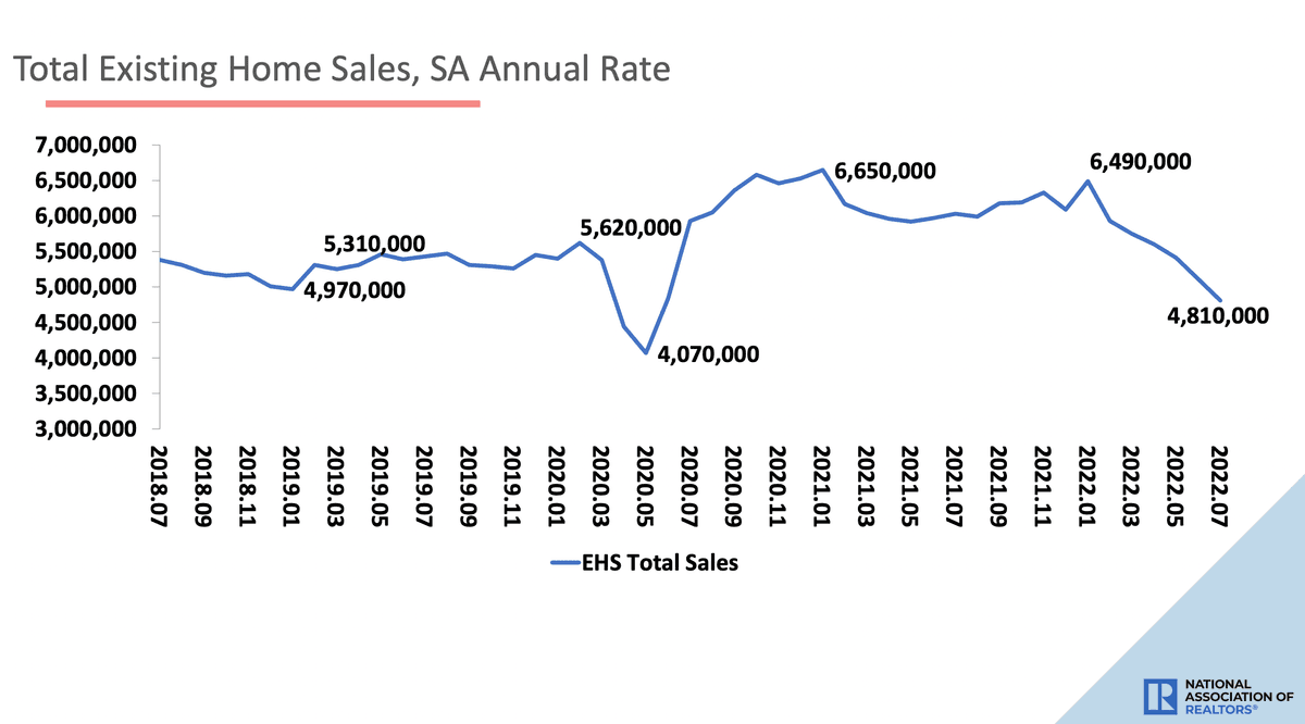 National Association of Realtors Summary of July 2022 Existing Home Sales Statistics report.