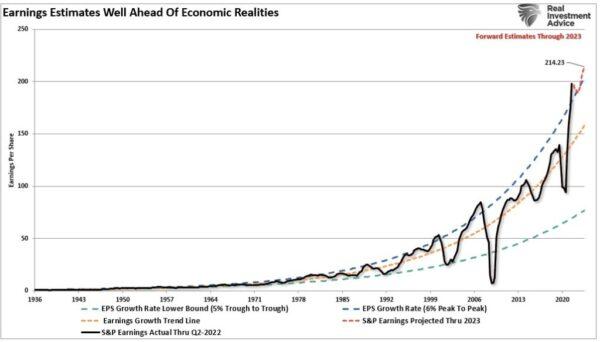 (Data: Refinitiv, S&P Global; Chart: RealInvestmentAdvice.com)