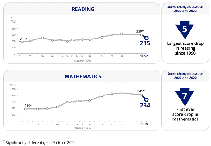 Average scores for age 9 students in 2022 declined 5 points in reading and 7 points in math compared to 2020, marking the largest average score decline in reading since 1990, and the first-ever score decline in math. (National Center for Education Statistics)