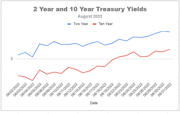 Inverted two-year and 10-year yield curve for August 2022. (The Stuyvesant Square Consultancy)