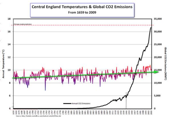  1659–2009 Temperature and Carbon Dioxide Emissions in Central England. (Courtesy of Patrick Moore)