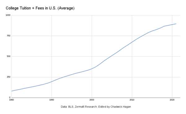 College tuition + fees in U.S. (avg.) (Chadwick Hagan)