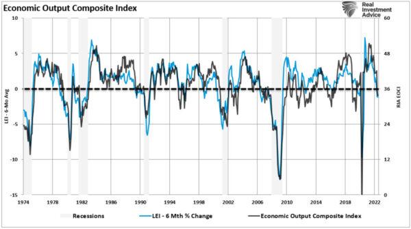 (Source: Refinitiv, St. Louis Federal Reserve; Chart: RealInvestmentAdvice.com)