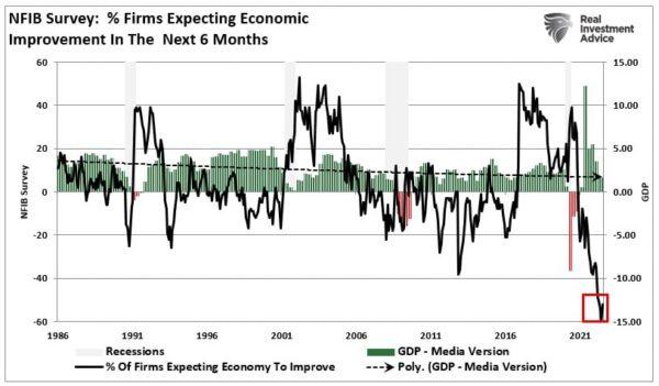 (Source: Refinitiv, St. Louis Federal Reserve; Chart: RealInvestmentAdvice.com)