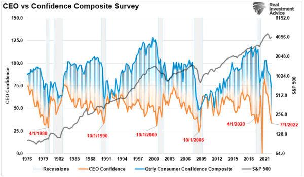 (Source: Refinitiv, St. Louis Federal Reserve; Chart: RealInvestmentAdvice.com)