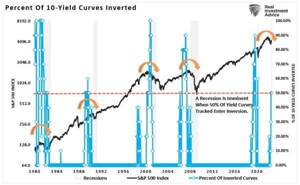 (Source: Refinitiv, St. Louis Federal Reserve; Chart: RealInvestmentAdvice.com)