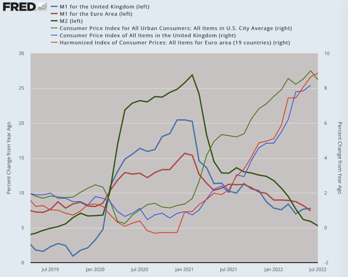 (Data: Federal Reserve Economic Data [FRED], St. Louis Fed; Chart: Jeffrey A. Tucker)