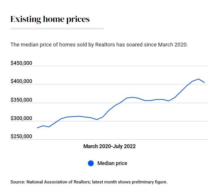 Existing home prices. (Bankrate/TNS)