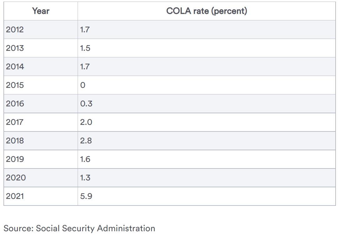 Cost of Living Adjustment (COLA) rate. (Social Security Administration/Bankrate/TNS)
