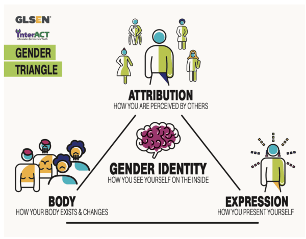 An infographic in the "Safe Space Kit: A Guide to Supporting Lesbian, Gay, Bisexual, Transgender, and Queer Students in Your School" by the Gay, Lesbian & Straight Education Network. (Screenshot via Gay, Lesbian & Straight Education Network)