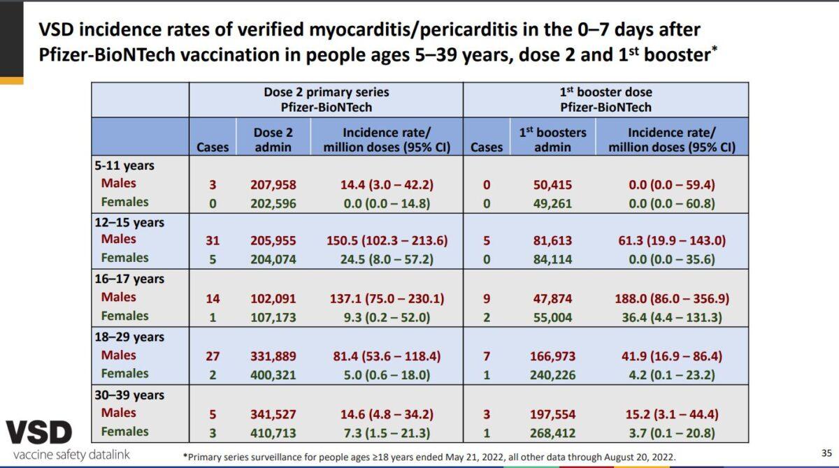 The CDC's Sept. 1, 2022, data shows instances of myocarditis and pericarditis among children and younger adults. (CDC.gov)
