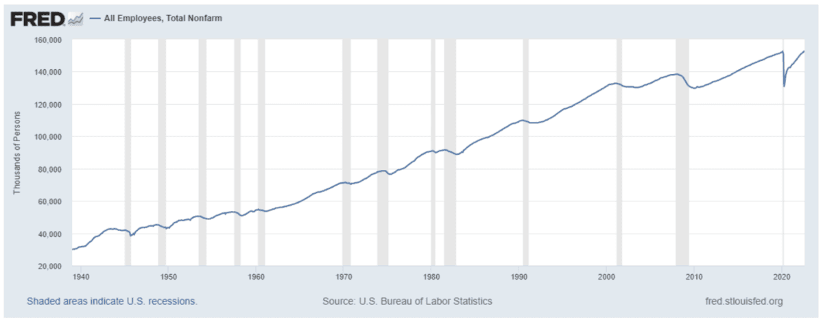 Chart 2a. All Employees, Total Nonfarm (PAYEMS series, 1939-01-01 to 2022-08-01). Monthly data. (Data: Federal Reserve Economic Data [FRED], St. Louis Fed)