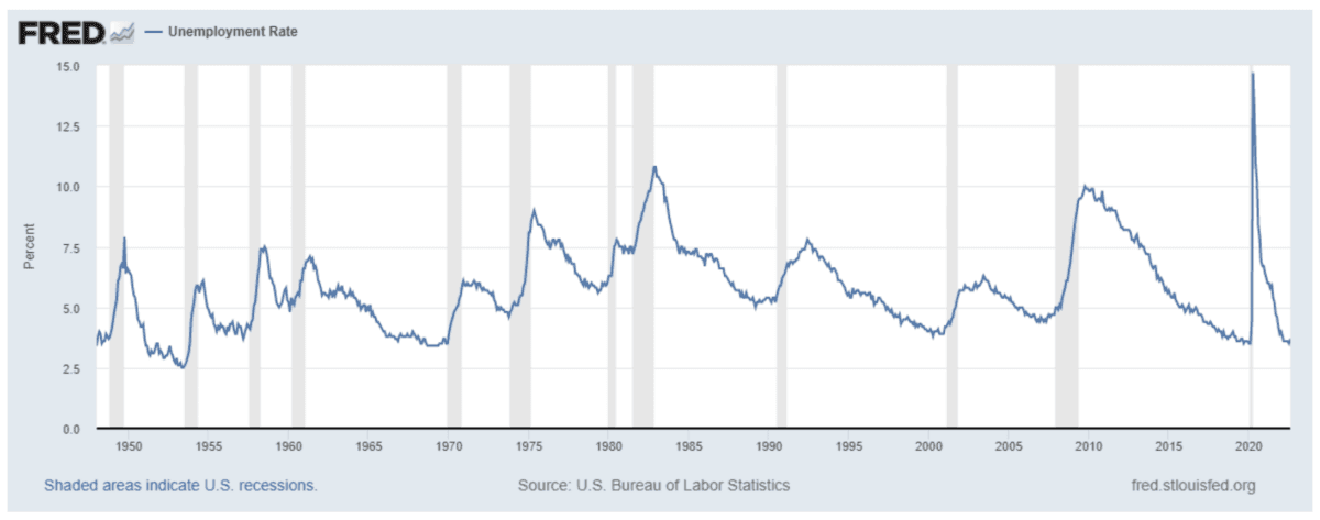 Chart 1a. Unemployment Rate (UNRATE series, 1948-01-01 to 2022-08-01). Monthly data. (Data: Federal Reserve Economic Data [FRED], St. Louis Fed)