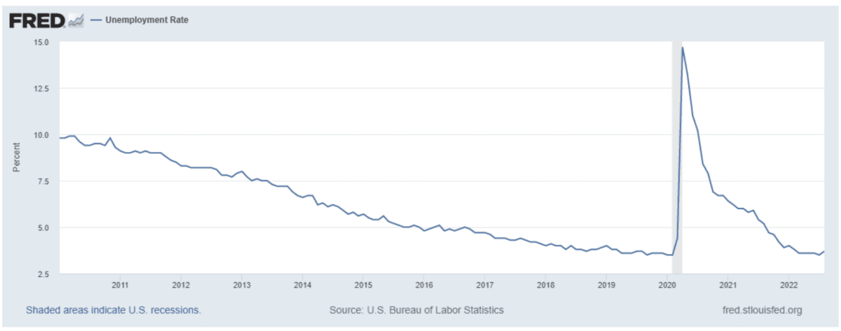 Chart 1b. Unemployment Rate (UNRATE series, 2010-01-01 to 2022-08-01). Monthly data. (Data: Federal Reserve Economic Data [FRED], St. Louis Fed)