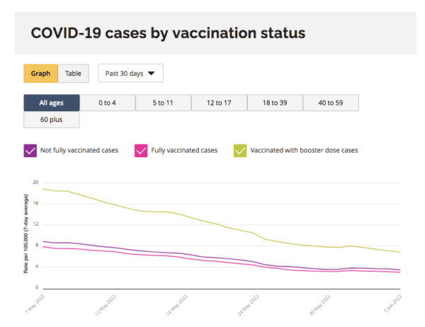  Ontario COVID-19 case data per 100,000 people by vaccination status as shown on the now-discontinued Ontario COVID-19 data website on June 6, 2022. The province has since stopped displaying this data. (Ontario COVID-19 data website/Screenshot via The Epoch Times)