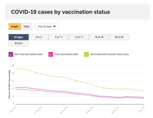 Ontario COVID-19 case data per 100,000 people by vaccination status as shown on the now-discontinued Ontario COVID-19 data website on June 6, 2022. The province has since stopped displaying this data. (Ontario COVID-19 data website/Screenshot via The Epoch Times)